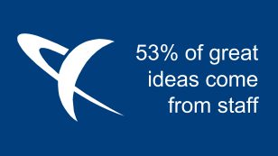 53 Percent of great ideas come from staff